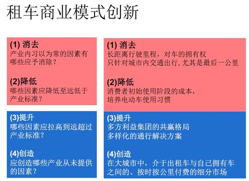 法国马赛KEDGE商学院：汽车产业商业模式创新举例