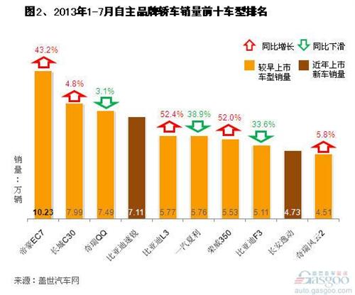 2013年7月自主品牌轿车车型销量分析