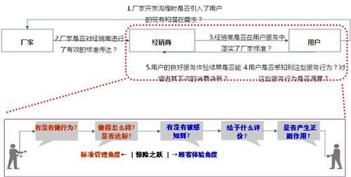 新华信：汽车渠道满意度项目提升之道（上）