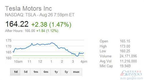 特斯拉股价再创新高 市值飙升至200亿美元
