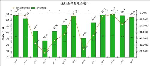 日产销量整体跌幅收窄 不稳定因素仍存