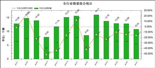 马自达销量复苏缓慢 主力车型销量易波动