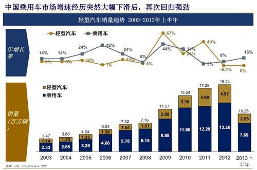 艾睿铂：2013年中国汽车行业趋势及展望（上）