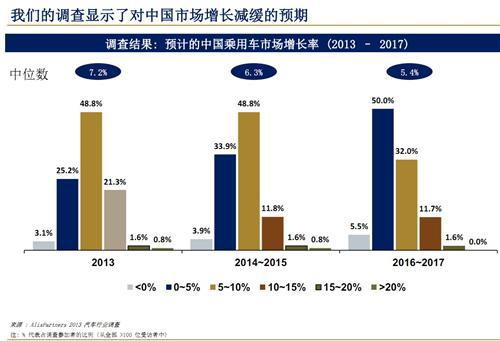 艾睿铂：2013年中国汽车行业趋势及展望（上）