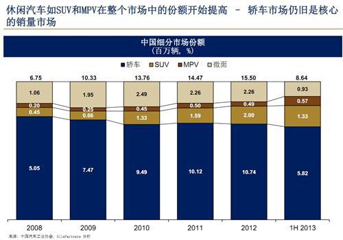艾睿铂：2013年中国汽车行业趋势及展望（上）