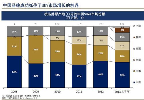 艾睿铂：2013年中国汽车行业趋势及展望（上）