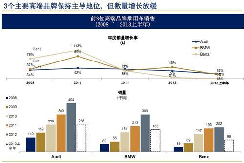 艾睿铂：2013年中国汽车行业趋势及展望（上）