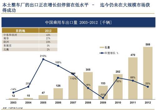 艾睿铂：2013年中国汽车行业趋势及展望（上）