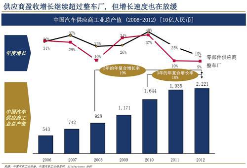 艾睿铂：2013年中国汽车行业趋势及展望（中）