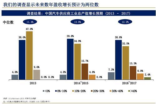 艾睿铂：2013年中国汽车行业趋势及展望（中）