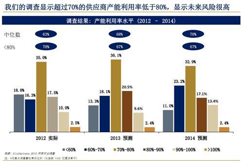 艾睿铂：2013年中国汽车行业趋势及展望（中）