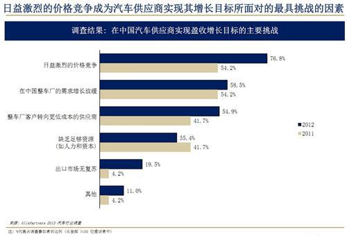 艾睿铂：2013年中国汽车行业趋势及展望（中）