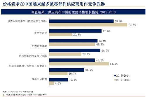 艾睿铂：2013年中国汽车行业趋势及展望（中）