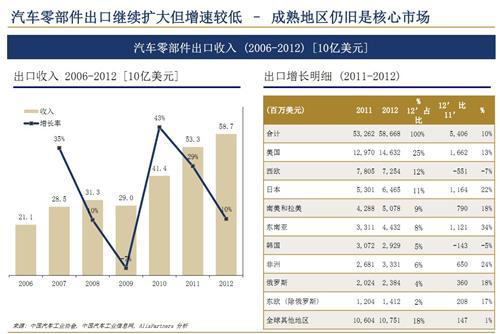 艾睿铂：2013年中国汽车行业趋势及展望（中）
