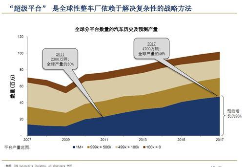 艾睿铂：2013年中国汽车行业趋势及展望（中）