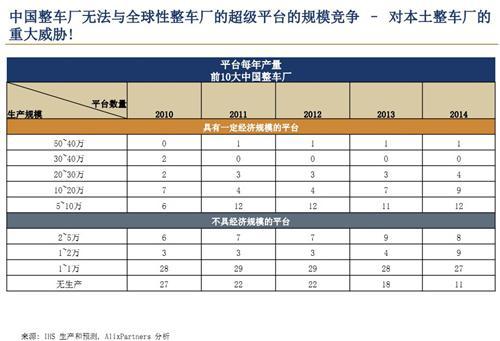 艾睿铂：2013年中国汽车行业趋势及展望（中）
