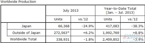 本田7月份在华产量同比下滑2.4% 全球跌1.8%