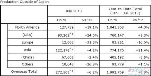 本田7月份在华产量同比下滑2.4% 全球跌1.8%