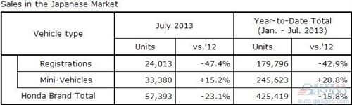 本田7月份在华产量同比下滑2.4% 全球跌1.8%