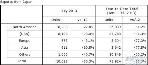 本田7月份在华产量同比下滑2.4% 全球跌1.8%