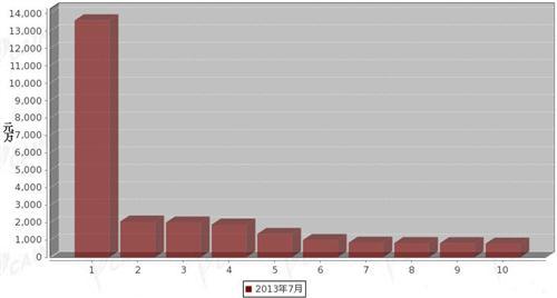 2013年7月制动系统零部件分国别出口金额排行