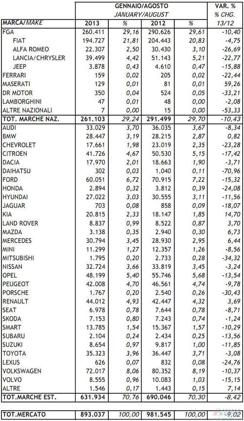 2013年1-8月意大利新车注册量统计（分品牌）