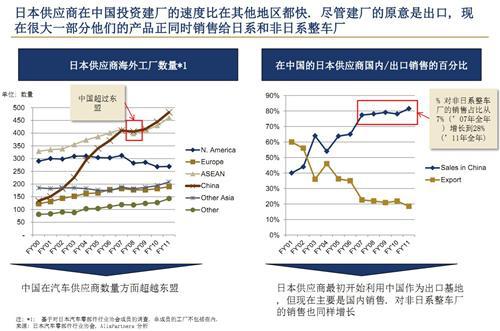 艾睿铂：2013年中国汽车行业趋势及展望（下）