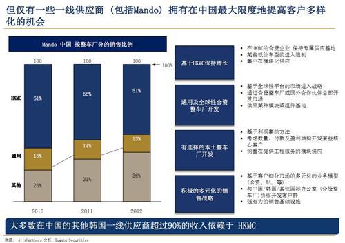 艾睿铂：2013年中国汽车行业趋势及展望（下）
