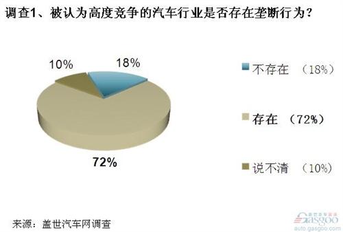 调查：汽车进口或存垄断 售后领域垄断更值得关注