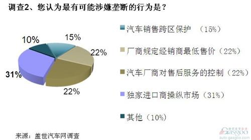 调查：汽车进口或存垄断 售后领域垄断更值得关注