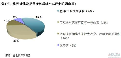 调查：汽车进口或存垄断 售后领域垄断更值得关注