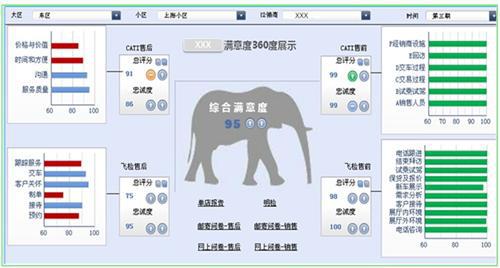 新华信：汽车渠道满意度项目提升之道（下）