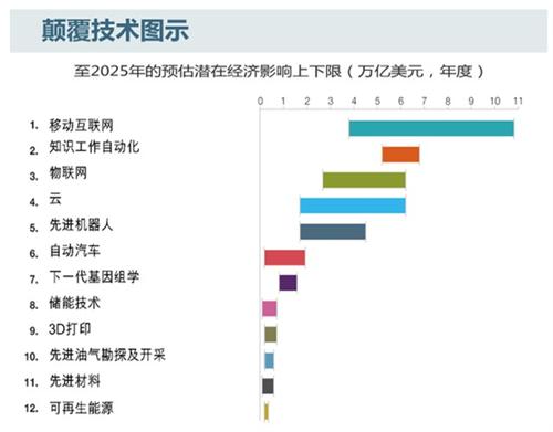 麦肯锡：全自动驾驶汽车或将在2025年实现