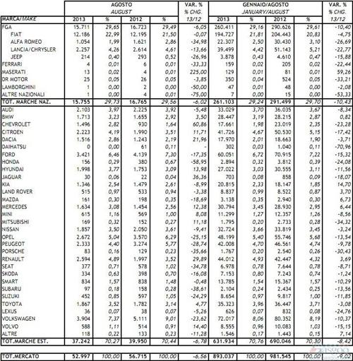 意大利8月份新车销量同比下滑6.6%