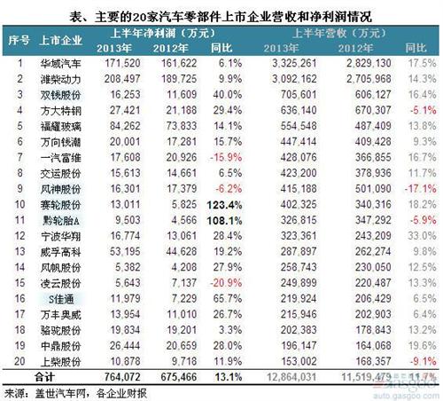 2013上半年汽车零部件上市企业净利润简析