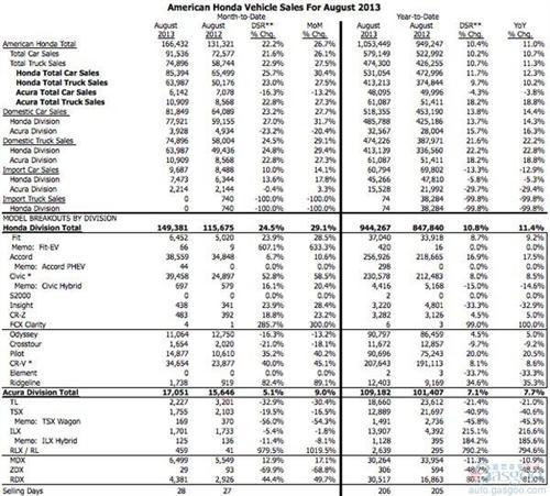 本田8月份美国销量增长26.7% 思域、CR-V领涨
