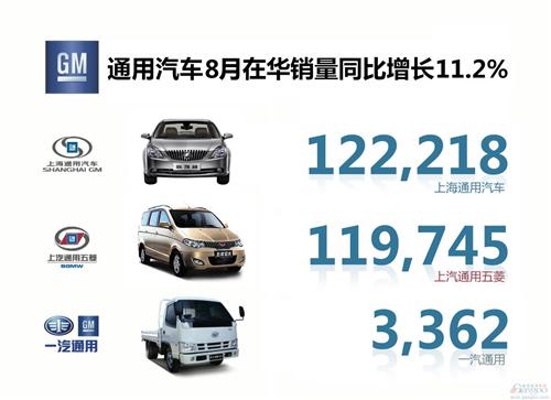 通用汽车8月在华销量增长11% 凯迪拉克豪华车翻倍