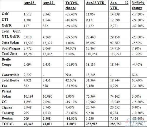 大众品牌8月美国销量同比跌2% 连续五个月下滑