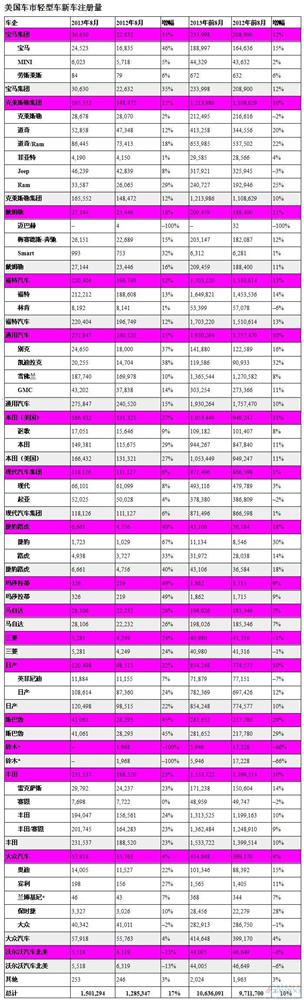 美国8月汽车销量增长17% 日系领涨大众连跌5个月