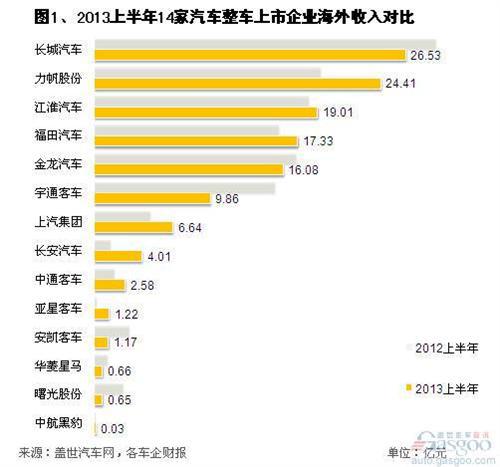 2013年上半年我国整车企业海外收入简析