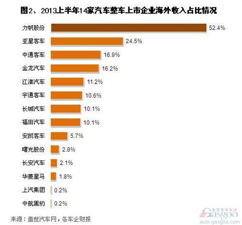 2013年上半年我国整车企业海外收入简析