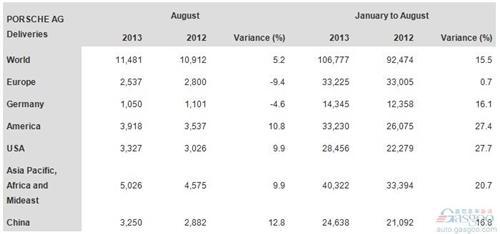 保时捷8月在华销量增长13% 中国成增速最高市场