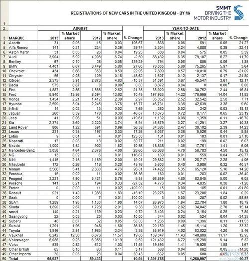 英国新车销量连涨18个月 8月份提升10.9%