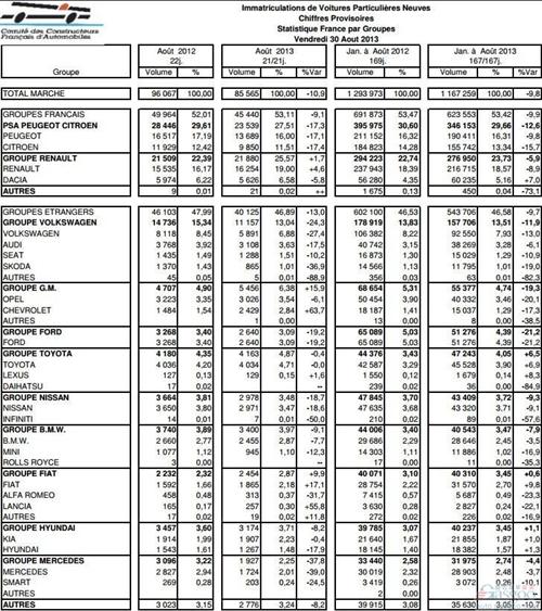 法国8月份乘用车销量再度下滑 同比降低10.9%