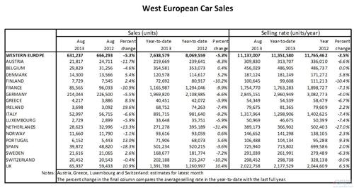 西欧8月汽车销量下跌5% 六成国家滑坡