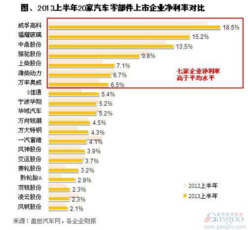 2013年上半年汽车零部件企业净利率略高于整车