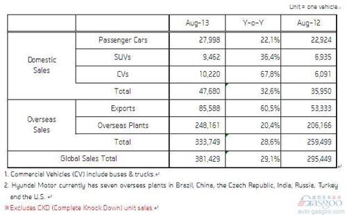 现代汽车8月份全球销量增长29% 在华上涨12%