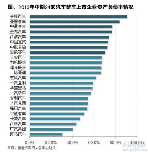 2013年中期整车上市企业资产负债率简析