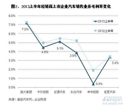 2013上半年经销商上市企业汽车销售业务毛利率下跌