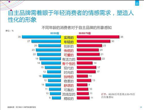 尼尔森：自主品牌应抓住消费需求转换的机遇